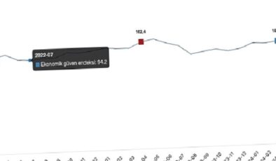 Ekonomik güven endeksi Mart ayında 100,0 iken, Nisan ayında %1,0 oranında azalarak 99,0 değerini aldı