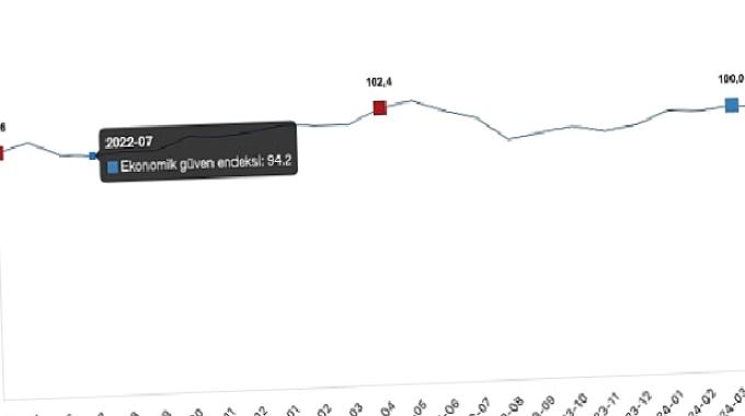 Ekonomik güven endeksi Mart ayında 100,0 iken, Nisan ayında %1,0 oranında azalarak 99,0 değerini aldı