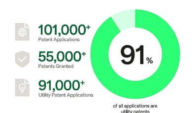 OPPO, dünya çapında fikri mülkiyet sıralamasında 5 yıldır ilk 10’da