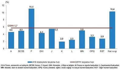 Tüik: Gayrisafi Yurt İçi Hasıla (GSYH) 2024 yılı birinci çeyreğinde %5,7 arttı