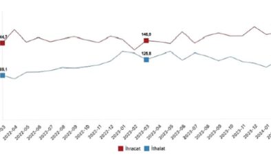 Tüik: İhracat birim değer endeksi %1,4 azaldı