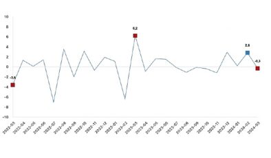 Tüik: Sanayi üretimi yıllık %4,3 arttı