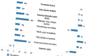 Tüik: Ticaret satış hacmi yıllık %10,5 arttı, perakende satış hacmi yıllık %19,4 arttı