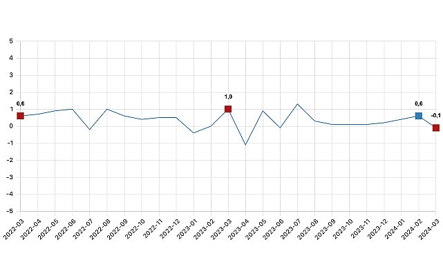 Tüik: Ücretli çalışan sayısı yıllık %2,6 arttı