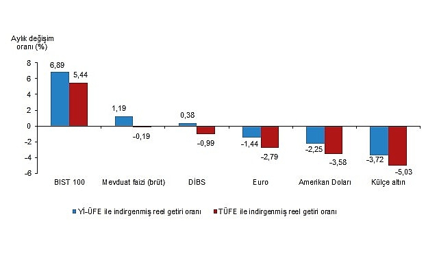 Tüik: Aylık en yüksek reel getiri BIST 100 endeksinde oldu