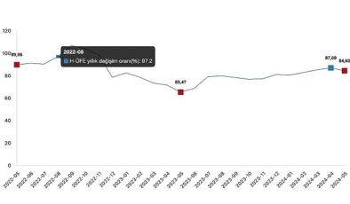 Tüik: Hizmet Üretici Fiyat Endeksi (H-ÜFE) yıllık %84,60 arttı, aylık %1,63 arttı