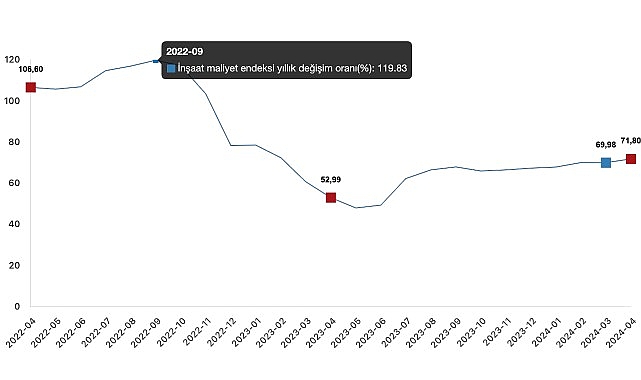 Tüik: İnşaat maliyet endeksi yıllık %71,80 arttı, aylık %2,12 arttı