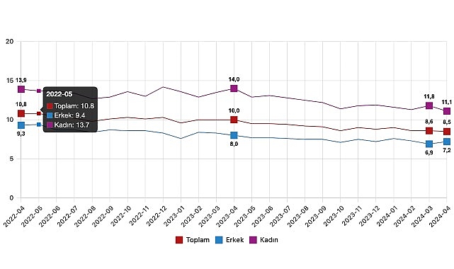 Tüik: Mevsim etkisinden arındırılmış işsizlik oranı %8,5 seviyesinde gerçekleşti