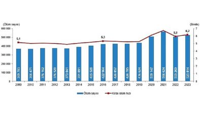 Tüik: Ölüm sayısı 2023 yılında 525 bin 814 oldu