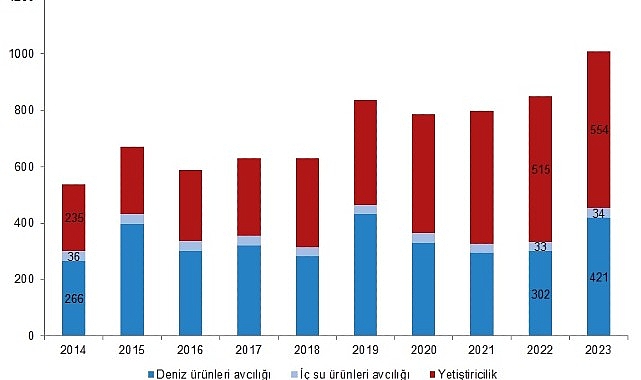 Tüik: Su ürünleri üretimi 2023 yılında %18,6 arttı