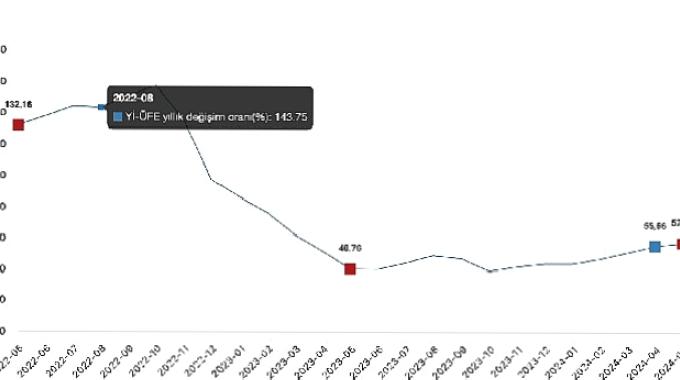 Tüik: Yurt İçi Üretici Fiyat Endeksi (Yİ-ÜFE) yıllık %57,68 arttı, aylık %1,96 arttı