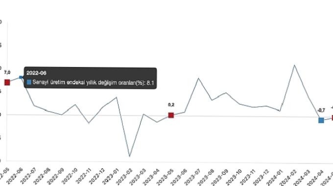 Tüik: Sanayi üretimi yıllık %0,1 azaldı