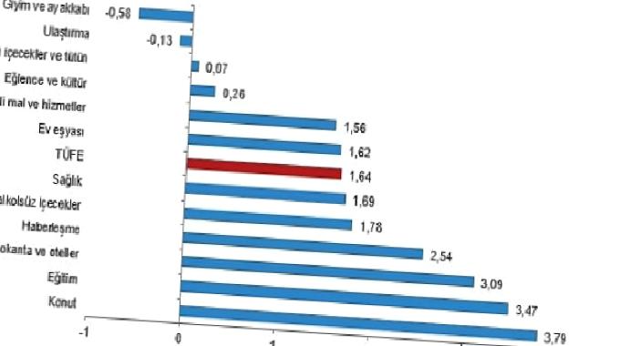 Tüik: Tüketici fiyat endeksi (TÜFE) yıllık %71,60, aylık %1,64 arttı